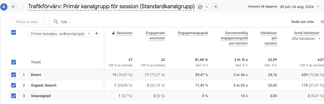 Rapporten Trafikförvärv i Google Analytics med kanalerna Direct, Organic Search och Unassigned