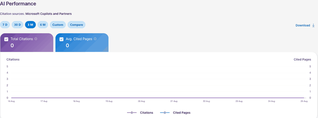 Rapporten AI Performance i Bing Webmaster Tools med noll citeringar